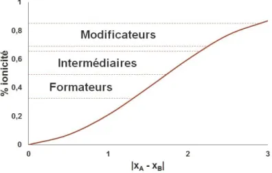 Figure 2.6 — Classification des constituants d’un verre selon son pourcentage d’ionicité  basé sur la différence d’électronégativité