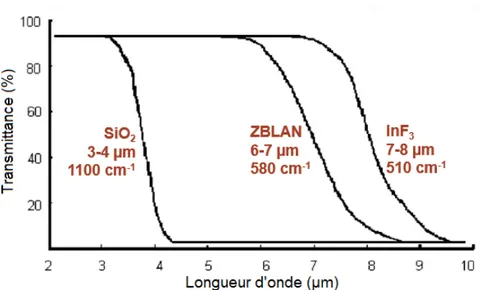 Figure 2.9 — Transmission optique dans l’infrarouge représentée selon la  matrice vitreuse