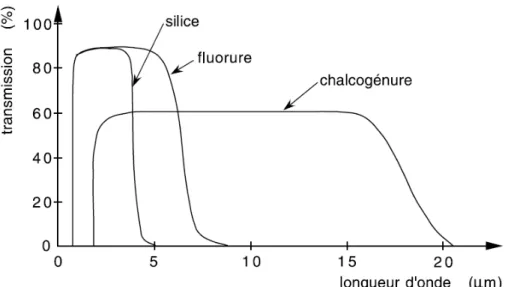 Figure 2.10 — Spectres de transmission représentés pour différentes familles de  verres