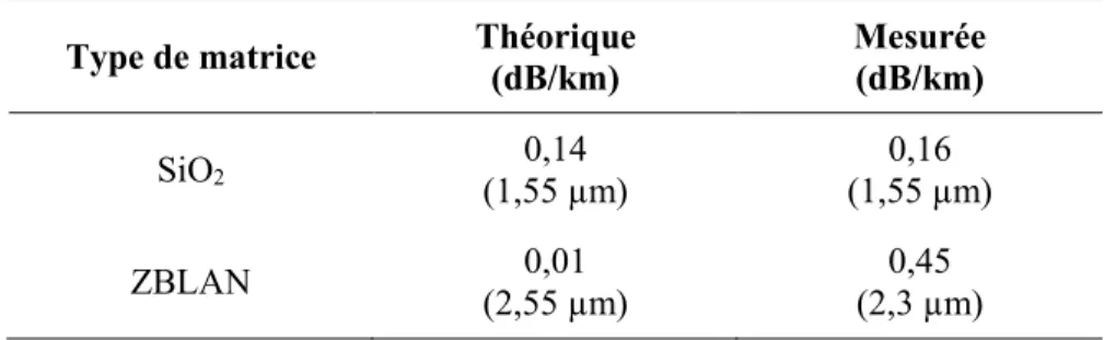 Tableau 2.1 — Pertes intrinsèques optiques théoriques et calculées  par rapport au minimum de la courbe en V