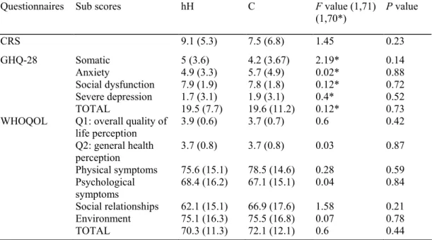 Table 2  Means and standard deviations of the Carroll Rating Scale (CRS), the General Health Questionnaire  (GHQ-28) and the World Health Organisation Quality of life questionnaire (WHOQOL) among  hypergon-adotrophic hypogonadal (hH) (n=35) and controls (C
