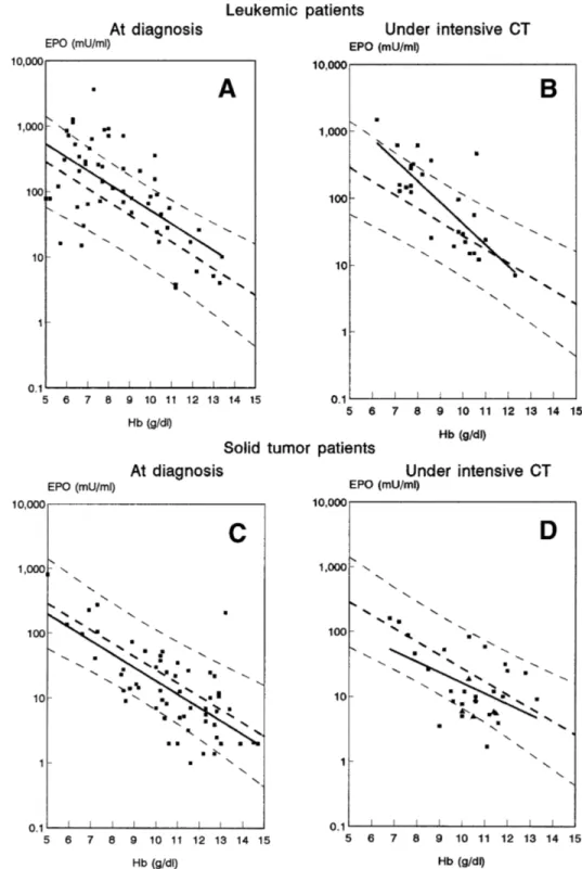 Fig 1. Relation of the serum EPO to Hb levels in patients with leukemia studied at time of  diag-nosis, n 5 55 (A) or during  inten-sive chemotherapy (CT), n 5 29 (B) and in patients with solid tumor at diagnosis, n 5 56 (C), or during intensive CT, n 5 31