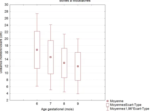 Figure 5     Boites à moustaches de la distance D3 entre 6 et 9 mois de grossesse