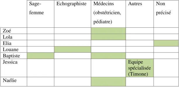 Tableau 4 : Personne ayant fait l’annonce du diagnostic de SPR 