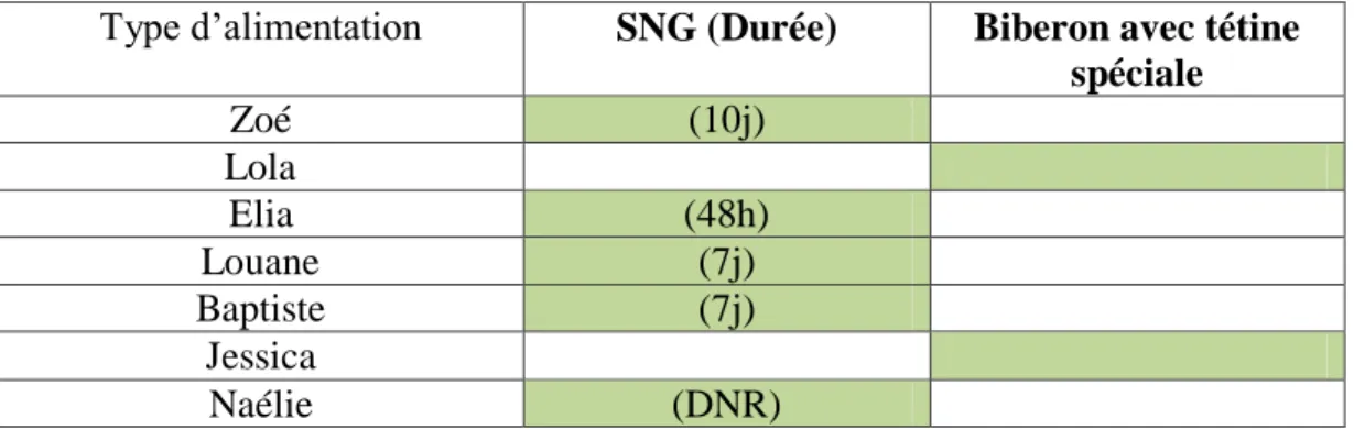 Tableau 9 : Type d’alimentation et durée  SNG : sonde naso-gastrique 