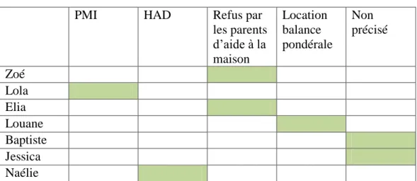 Tableau 12 : Organisation à domicile après la sortie 