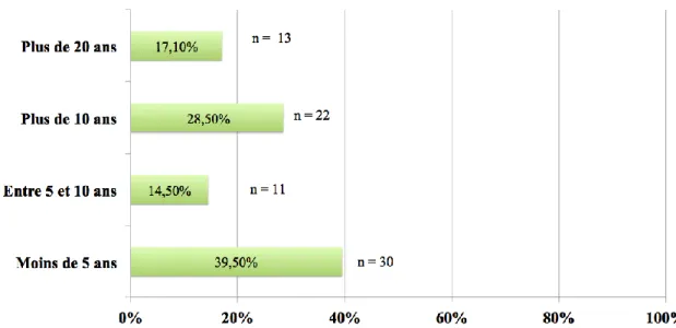 Graphique 1 : Nombre d’années depuis l’obtention du diplôme d’état de sage- sage-femme