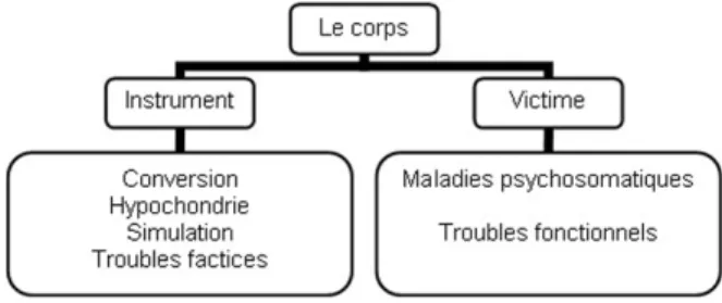 Figure 1 : concept psychosomatique