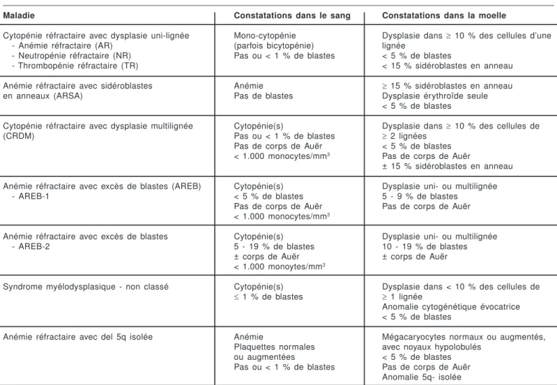 Tableau  1  :  Classification  O.M.S.  des  syndromes  myélodysplasiques 1 .