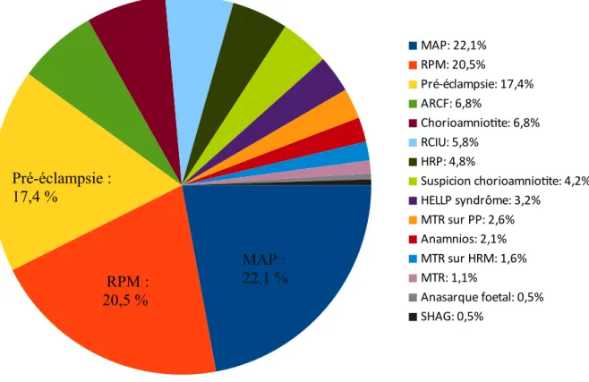 Figure 2     : Causes d  e la prématurité dans notre population