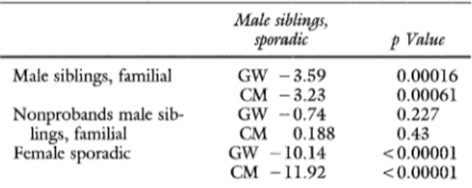 Table  IV,  A.  Comparison  o f  survival  curves  for  sex and  familial history 