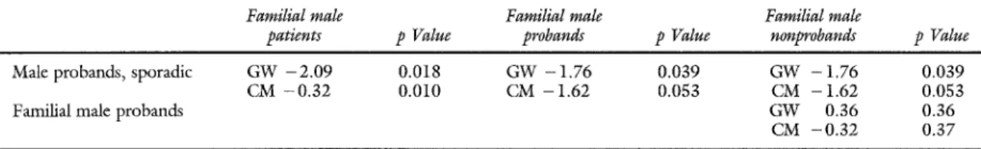 Table  IV,  B.  Comparison  of survival  curves  in  three  subpopulations  coexisting  exclusively o f  AAA 