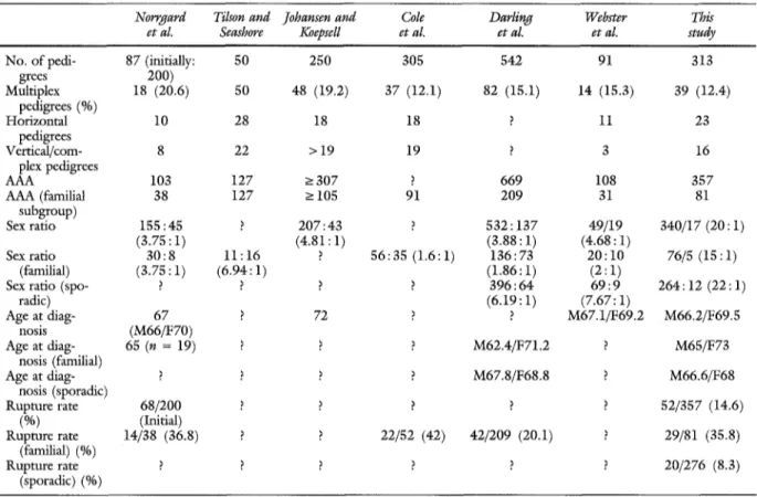 Table  VI.  Comparison  of different  data  of families  observed in  this  study and  in  six  preview studies 