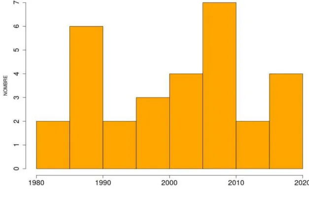 Tableau 1 : Effectif des sages-femmes observées 