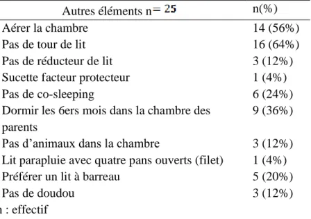 Tableau 6 : Autres éléments de la prévention de la MIN évoqués par les SFL, ne figurant pas  dans les critères anténatals de la HAS  