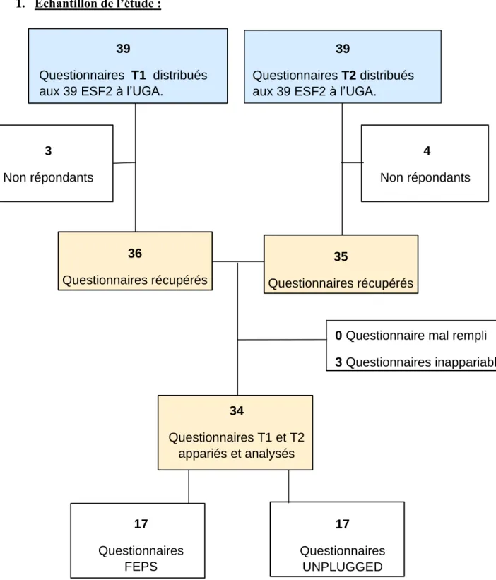 Figure 1 : Diagramme d'inclusion 39 