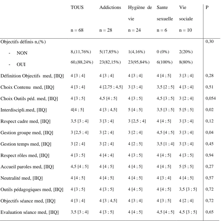 Tableau VI : Comparaison du SEP lors de la préparation et de l'intervention selon le thème  abordé  TOUS  n = 68  Addictions n = 28  Hygiène  de vie n = 24  Sante  sexuelle n = 6  Vie  sociale n = 10  P  Objectifs définis n,(%)  -  NON  -  OUI  8,(11,76%) 