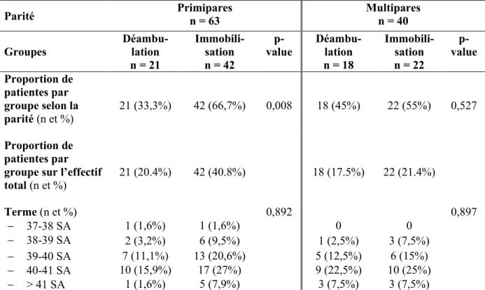 Tableau  I :  Répartition  de  la  population  étudiée  selon  la  parité  et  selon  les  groupes  « Déambulation » et « Immobilisation »