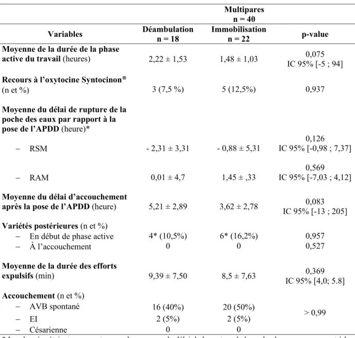 Tableau  III  :  Caractéristiques  du  travail  et  de  l’accouchement  en  fonction  de  la  déambulation chez les multipares