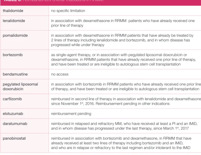 TABLE 8. Reimbursement criteria: indications in RRMM.