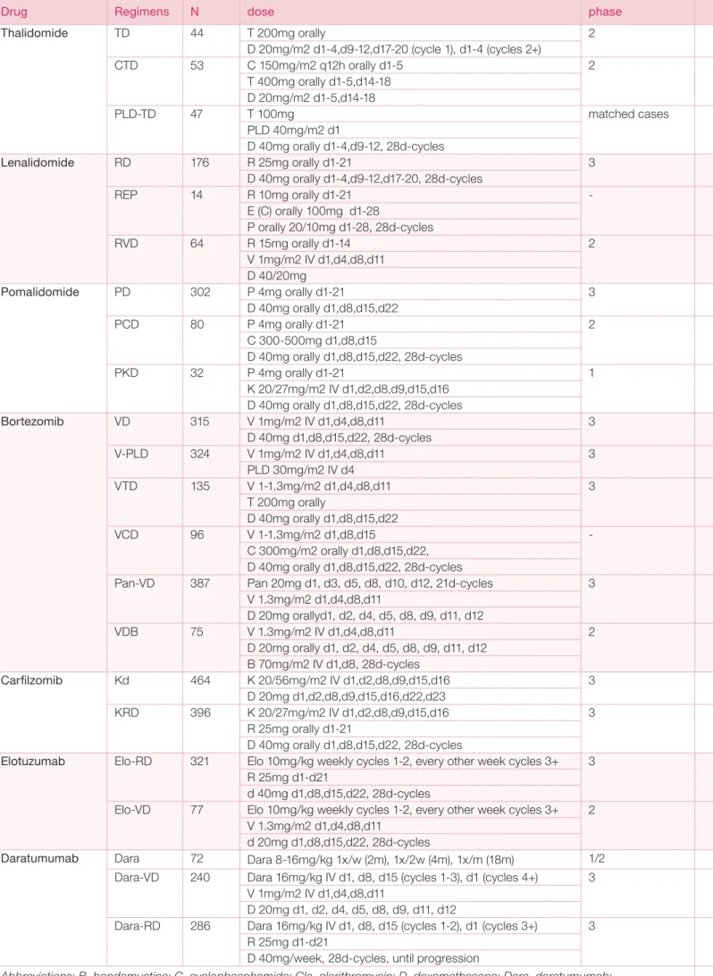 TABLE 4. Selected regimens used in RRMM.