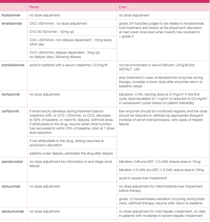 TABLE 6. Renal and hepatic dose adjustments.