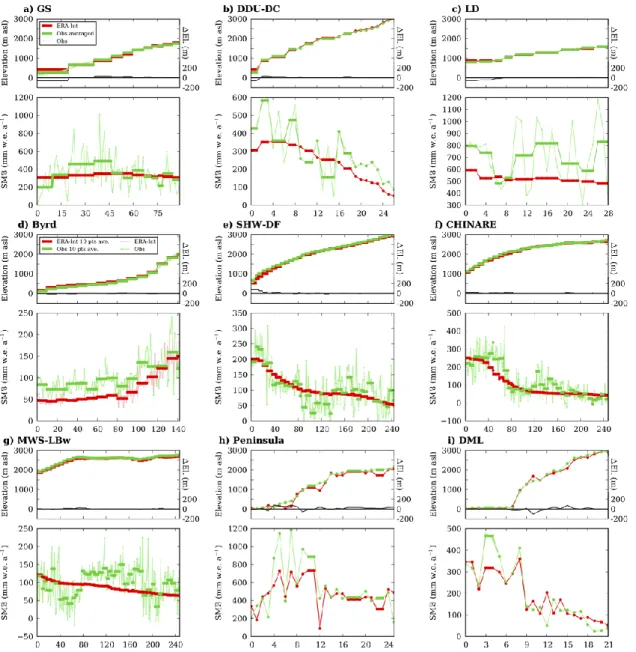Fig. 8. Surface elevation (“El”) and variations in the SMB in specific areas and along traverses from the coast to plateaus where field data are available: (a) along the GLACIOCLIM-SAMBA observation transect in Adelie Land, (b) between Dumont d’Urville (DD