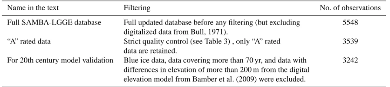 Table 2. SMB datasets, and available data at each step.