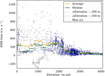 Fig. 3. Variation in SMB according to elevation based on reliable data. Data spanning a period of more than 70 yr are not shown.