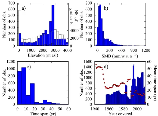 Fig. 4. Main characteristics of the reliable SMB data. (a) Comparison between the distribution of elevation in the database (blue histogram, left axis) and the distribution of surface elevation of Antarctica (white histogram, right axis)