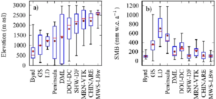 Fig. 6. Boxplot distribution of (a) elevation and (b) SMB values for each selected dataset
