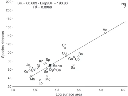 Fig. 2.  Scatterplot of species richness (SR) against the logarithm of the surface area (LogSUF) of twenty West African  coastal river basins