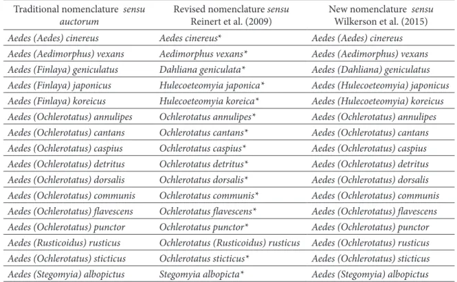 Table 1. Correspondence of species names of tribe Aedini according to the traditional [sensu auctorum], revised  [sensu Reinert et al