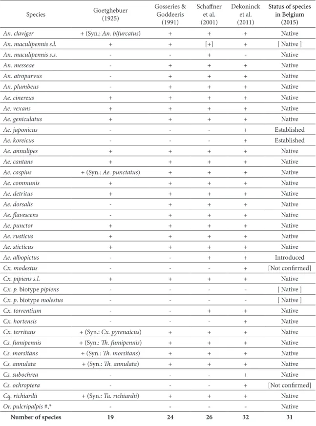 Table 2. Recorded mosquito species from 1908 to 2015 in Belgium (* = uncertain; + = present; - = absent; 