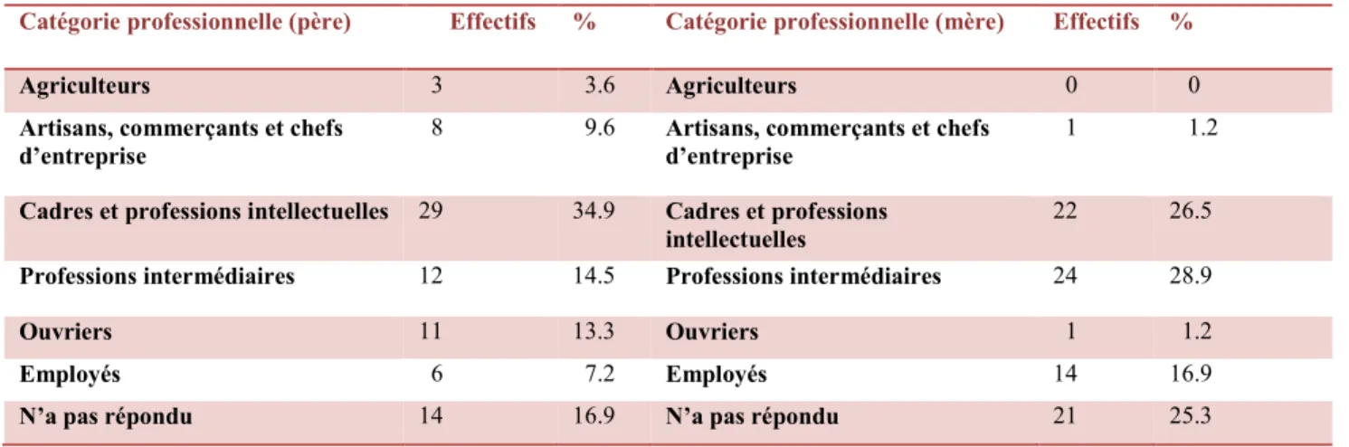 Tableau 11. Répartition des étudiant(e)s selon la catégorie professionnelle de leurs  parents 