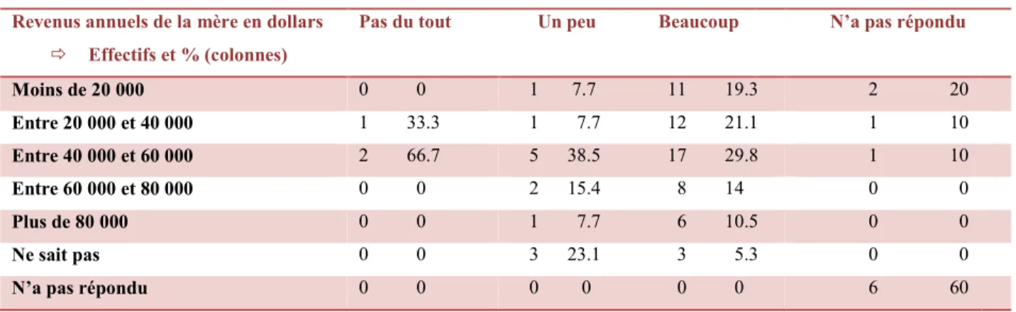 Tableau 13. Intérêt politique des étudiant(e)s selon le niveau de revenus de la mère 