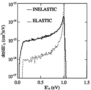 Figure 1.  Inelastic (solid line) and elastic  (dashed  line)  components  of the differential translation energy trans-  fer cross section at  an initial translation energy of i  eV