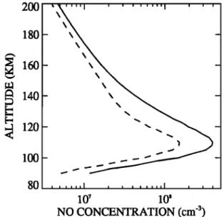 Figure  6.  Nitric  oxide density profiles for high solar  activity  conditions using the scaled version of the soft  X  ray solar flux