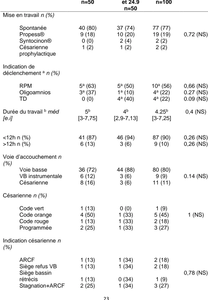 Tableau II – Complications maternelles  Caractéristiques  IMC&gt;30  n=50  IMC entre 18.5 et 24.9  n=50  TOTAL n=100  p-Value  Mise en travail n (%)  Spontanée  Propess®  Syntocinon®  Césarienne  prophylactique  40 (80) 9 (18) 0 (0) 1 (2)  37 (74) 10 (20) 