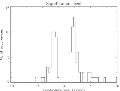 Figure 1. Statistics of the significance level for the 92 stars based on the closure phases and square visibility combined.