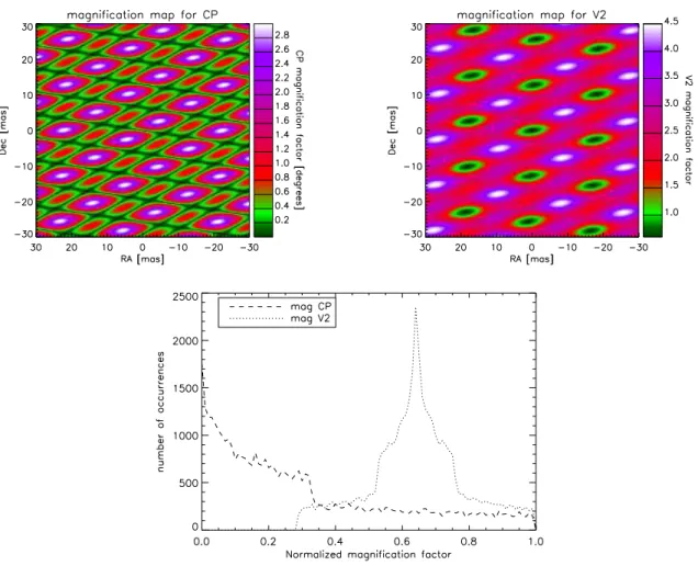 Figure 6. Magnification map for the closure phase (in absolute value), the square visibility and corresponding histograms for the normalized magnification for both the closure phase and the square visibility, using a linear array (VLTIs tations: