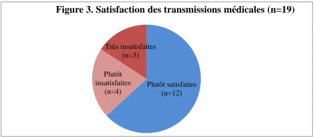 Figure 3. Satisfaction des transmissions médicales (n=19) 