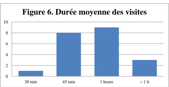 Figure 6. Durée moyenne des visites 