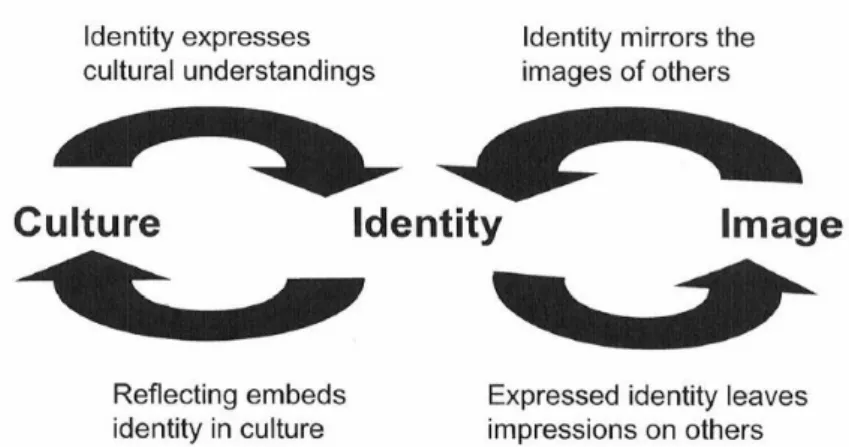 Figure 3 - "The Organizational Identity Dynamics Model" (Source: Hatch and Schultz,  2002, p