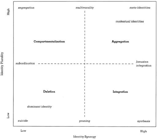 Figure  4  -  "A  Classification  Scheme  for  Multiple  Organizational  Identity  Management  Responses” (Source: Pratt and Foreman, 2000, p