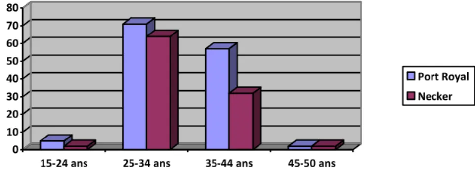 Figure 1 : Répartition des âges maternels dans les deux maternités 