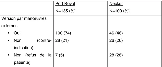 Tableau 1 : Pratique de la version par manœuvre externe dans les deux maternités  Aucune version par manœuvre externe reportée ici, n’a fonctionné lors du geste