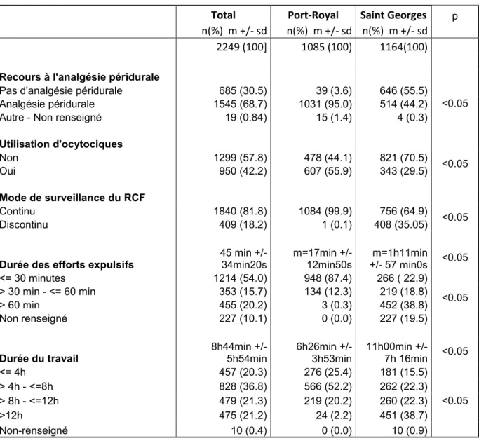 Tableau 3: Pratiques obstétricales 