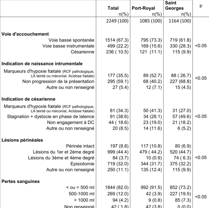Tableau 5: Issues maternelles 