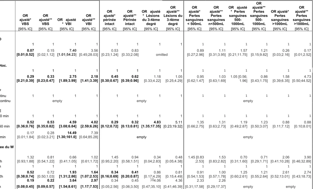 Tableau 9: Issues maternelles Port Royal (analyses multivariées)     OR  ajusté* VBS  OR  ajusté** VBS  OR   ajusté *  VBI  OR   ajusté**  VBI  OR   ajusté*  périnée intact  OR  ajusté** Périnée intact  OR   ajusté *  Lésions du 3-4ème degré   OR   ajusté*